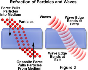 奥林巴斯显微镜光是粒子或者波吗？