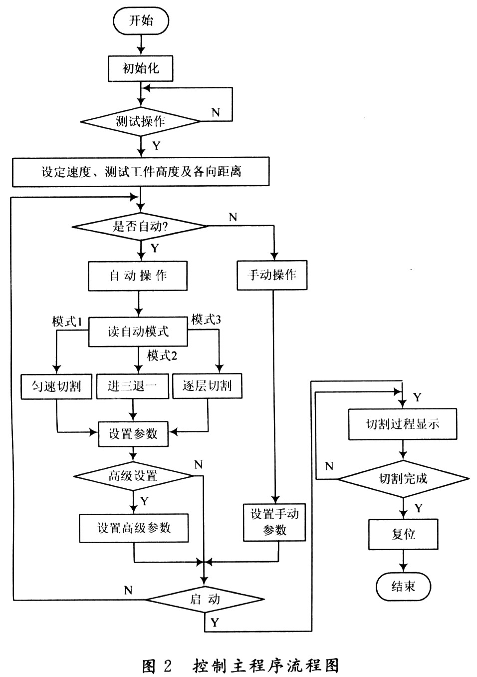 基于触摸屏和PLC的金相切割机控制系统