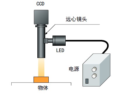 Moritex同轴/模拟同轴落射照明MCEL / MSCL 系列